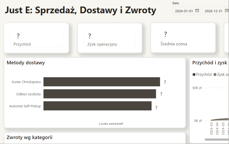Fragment dashboardu Power BI z paczki AnalystPack: nagłówek raportu, kafelki wskaźników z zakrytymi wartościami i wykres metod dostawy